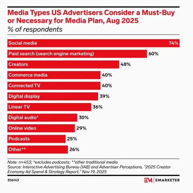 2026年美国社媒创作者收入将达211亿美元