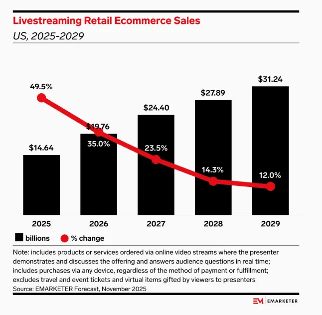 2026年美国社媒创作者收入将达211亿美元