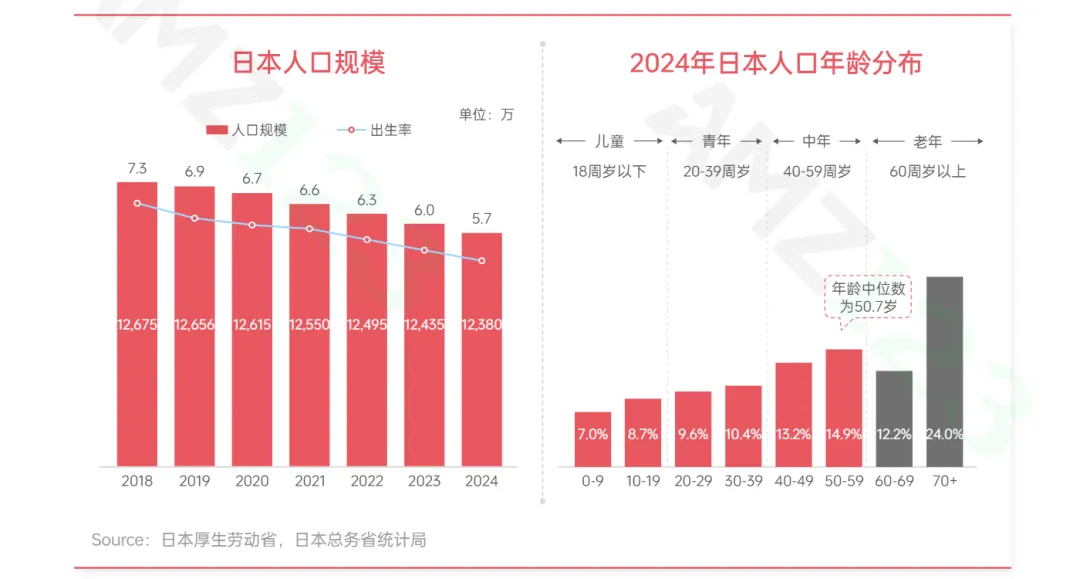 银发经济崛起！日本电商增量或将大爆发