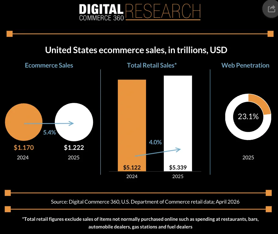 25年美国电商销售达1.23万亿美元，增速持续放缓