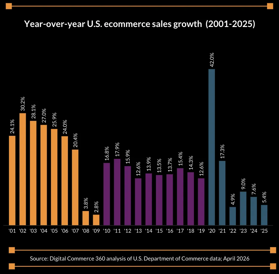 25年美国电商销售达1.23万亿美元，增速持续放缓