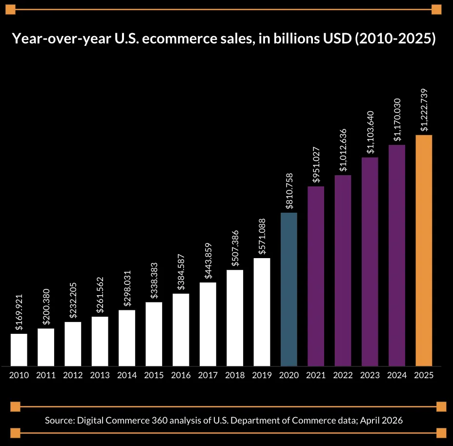25年美国电商销售达1.23万亿美元，增速持续放缓