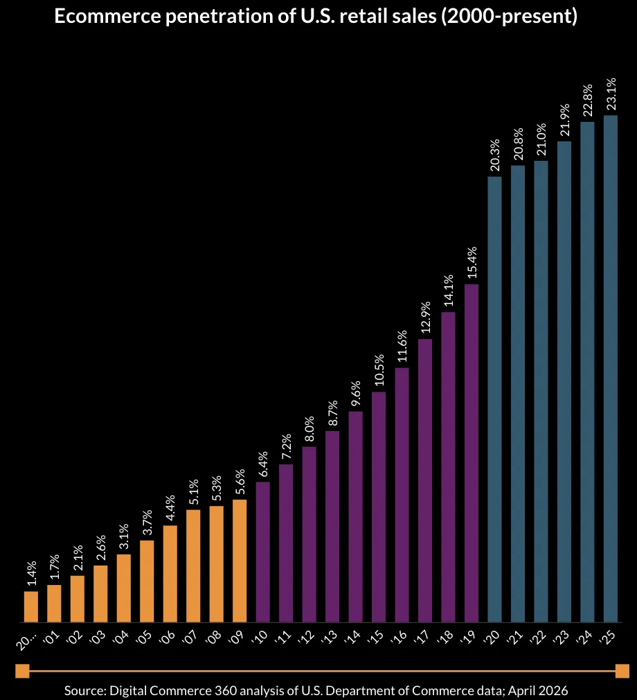 25年美国电商销售达1.23万亿美元，增速持续放缓