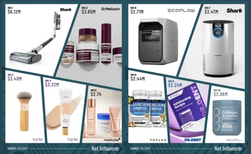 TikTok Shop 3月热销榜：吸尘器月销612万美元