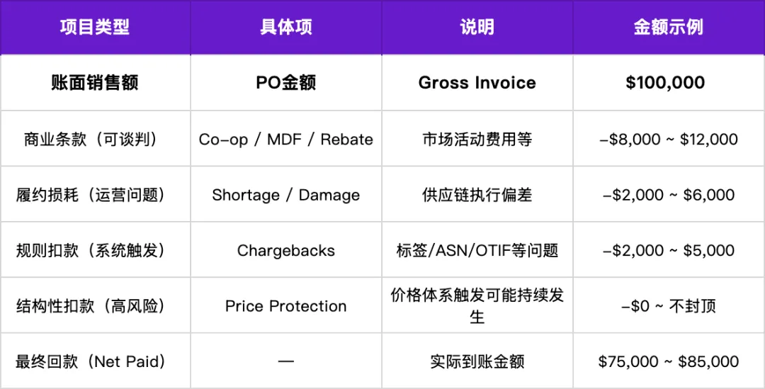 不止亚马逊VC！揭秘北美全渠道1P协议的“利润绞肉机”：为什么你总在亏不该亏的钱？