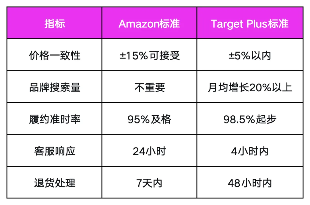 从 Amazon 到 Target:VC卖家绕不开的三道坎