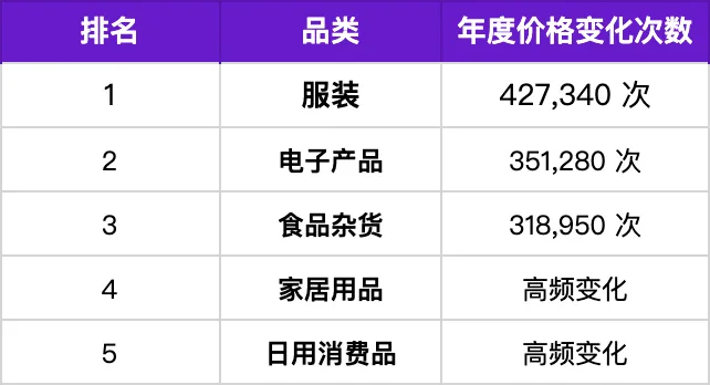 亚马逊价格1年爆改11万次：为什么你的产品越卖越没利润？