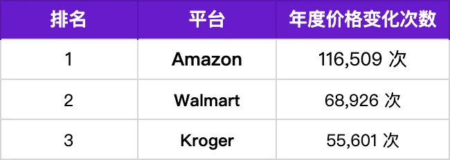 亚马逊价格1年爆改11万次：为什么你的产品越卖越没利润？