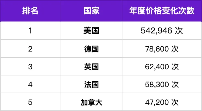 亚马逊价格1年爆改11万次：为什么你的产品越卖越没利润？