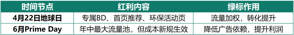 亚马逊会员日促销新规下，这类产品有望爆单！