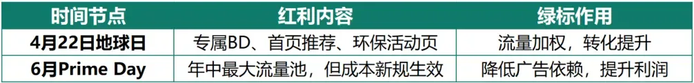 亚马逊会员日促销新规下，这类产品有望爆单！