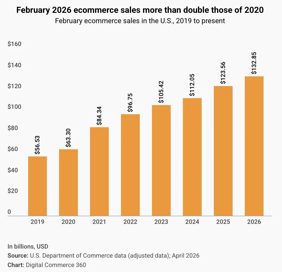 美国2月电商销售额达1328亿美元,连续两月创新高