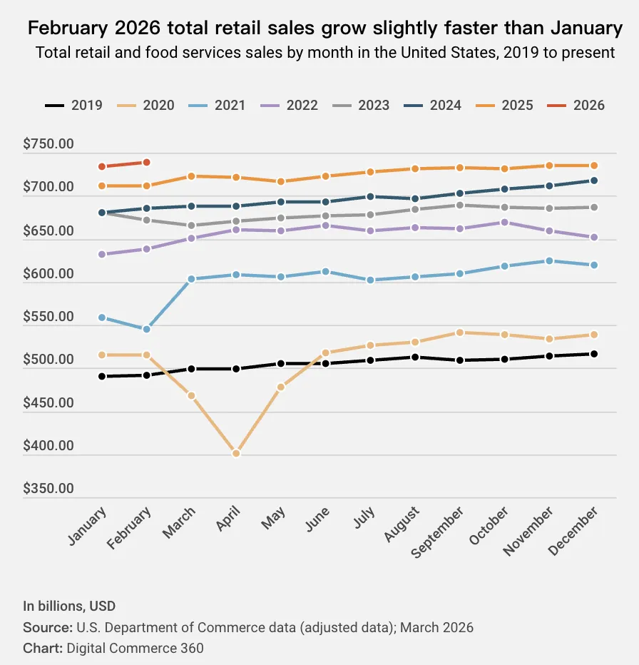 美国2月电商销售额达1328亿美元,连续两月创新高