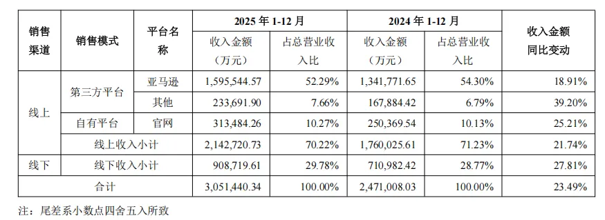 305亿，安克创新还在增长