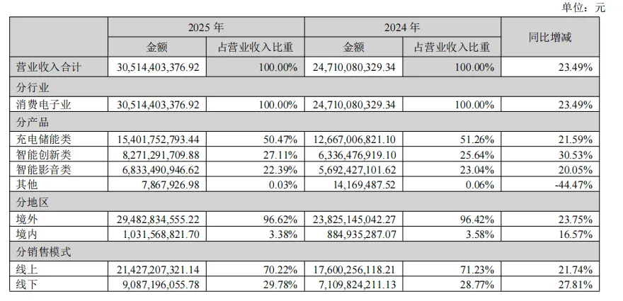 305亿，安克创新还在增长