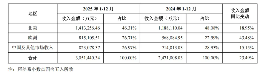 305亿，安克创新还在增长