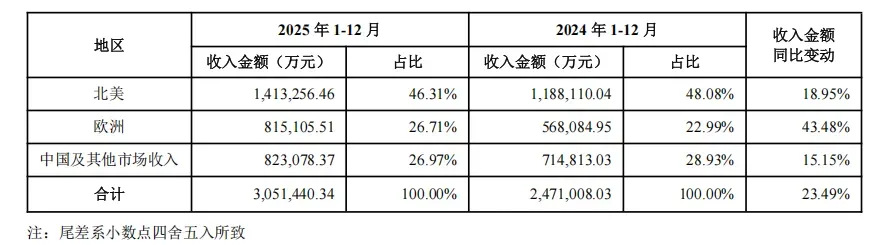 305亿,安克创新还在增长
