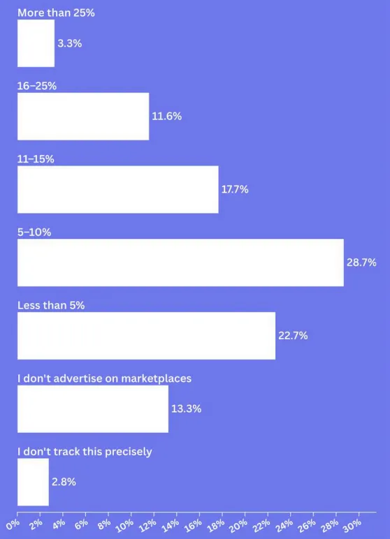 电商平台高度集中与利润承压，26年卖家经营策略大变