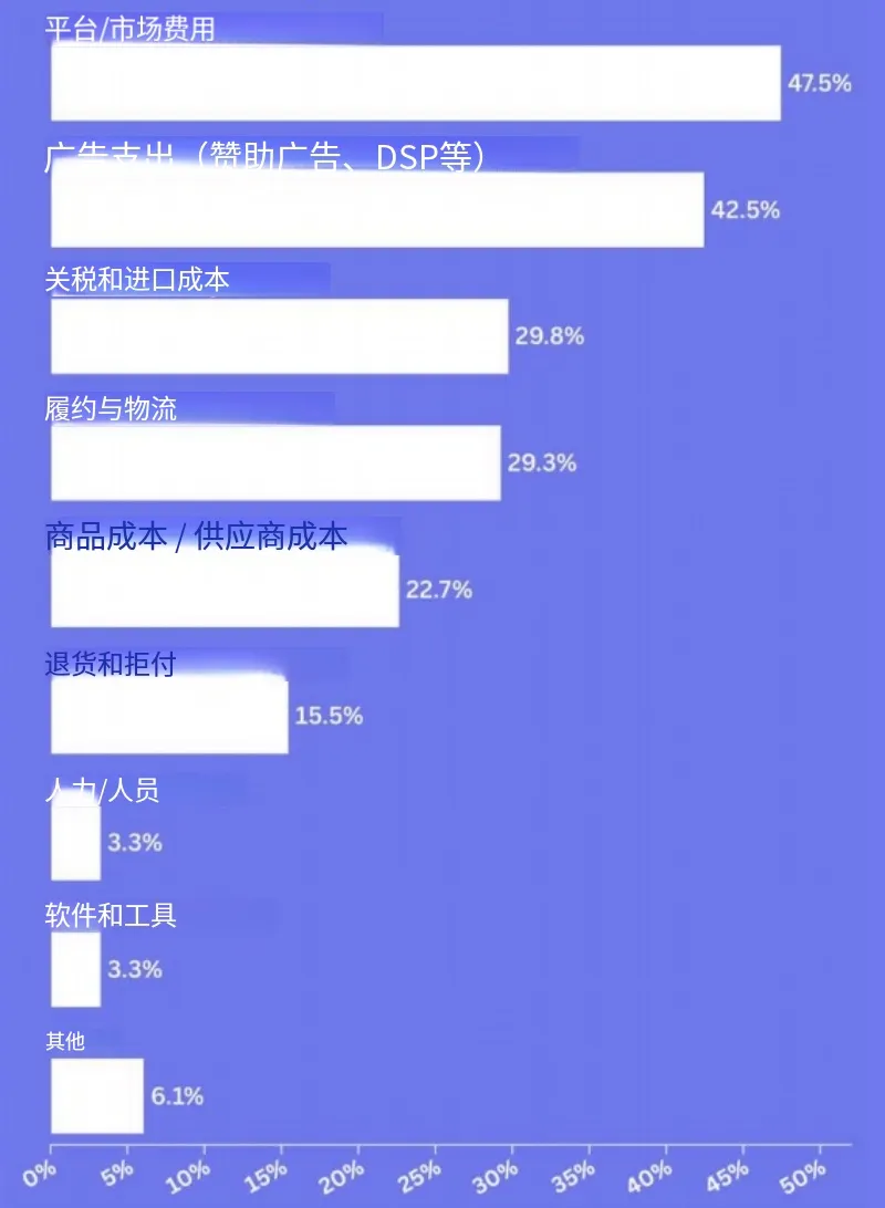 电商平台高度集中与利润承压，26年卖家经营策略大变