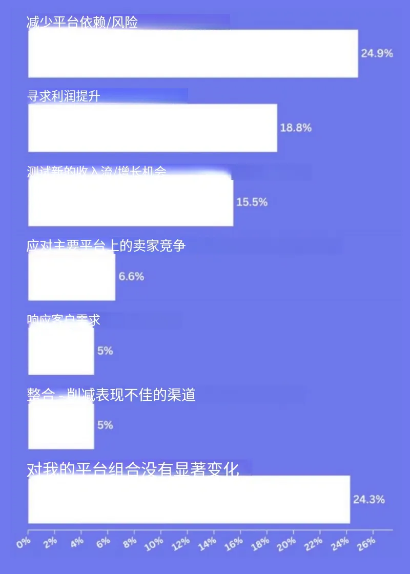 电商平台高度集中与利润承压，26年卖家经营策略大变