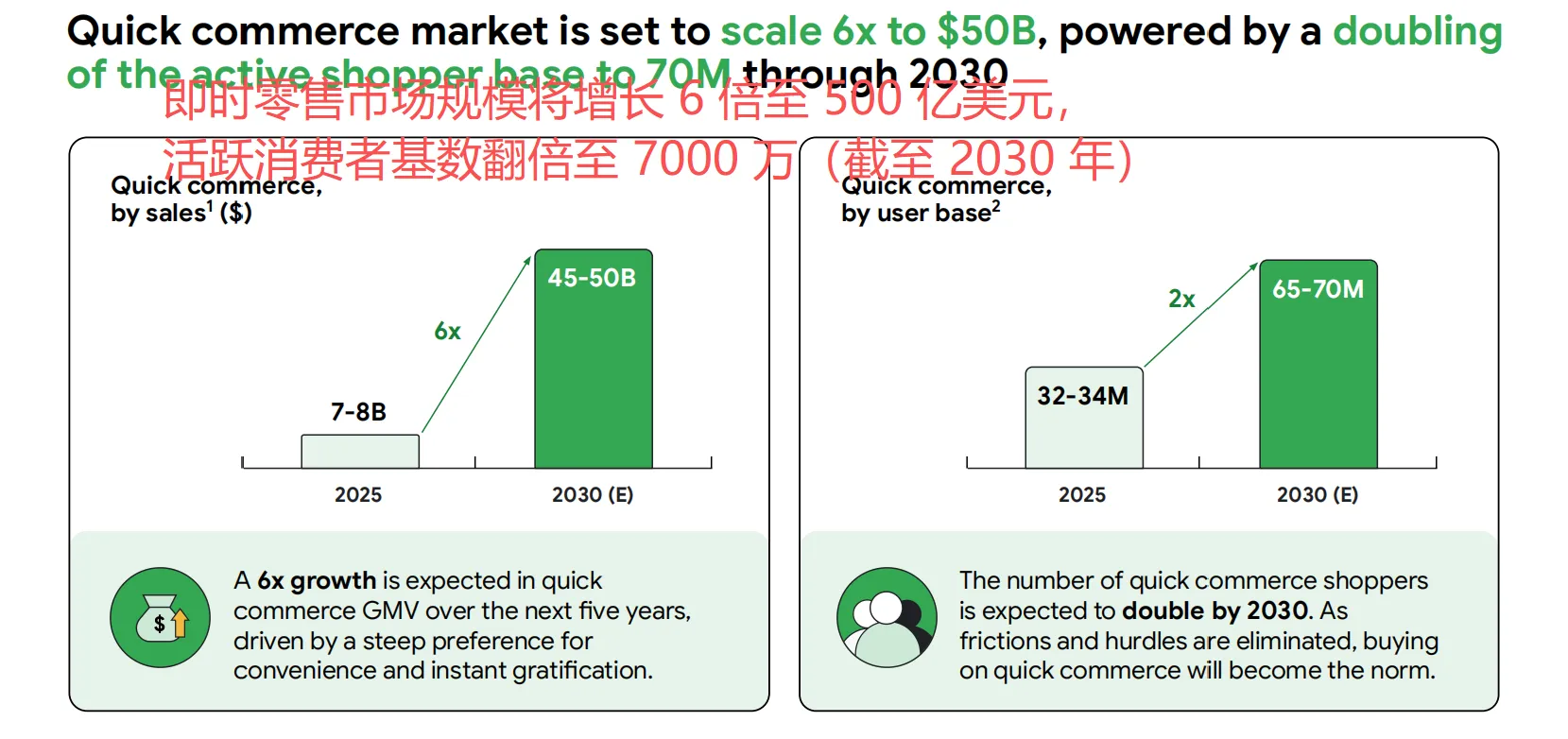 30年印度电商将达2500亿美元，四大原因助力其增长