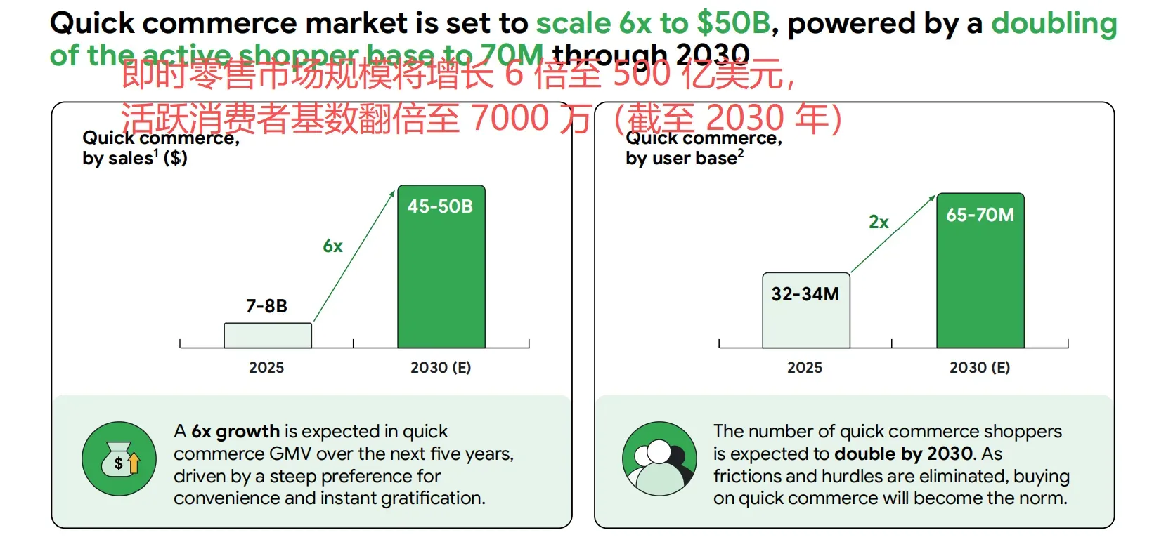 30年印度电商将达2500亿美元,四大原因助力其增长