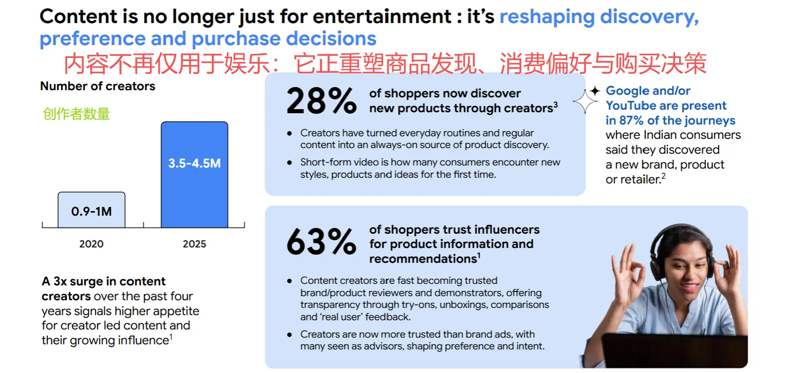 30年印度电商将达2500亿美元，四大原因助力其增长