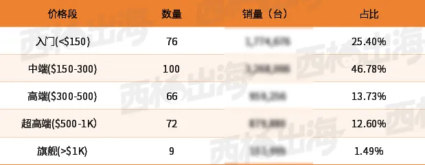 46.78%的销量集中于$150-300:2025美国扫地机器人市场核心洞察