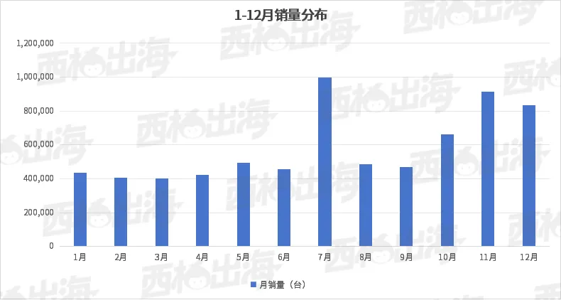 46.78%的销量集中于$150-300:2025美国扫地机器人市场核心洞察