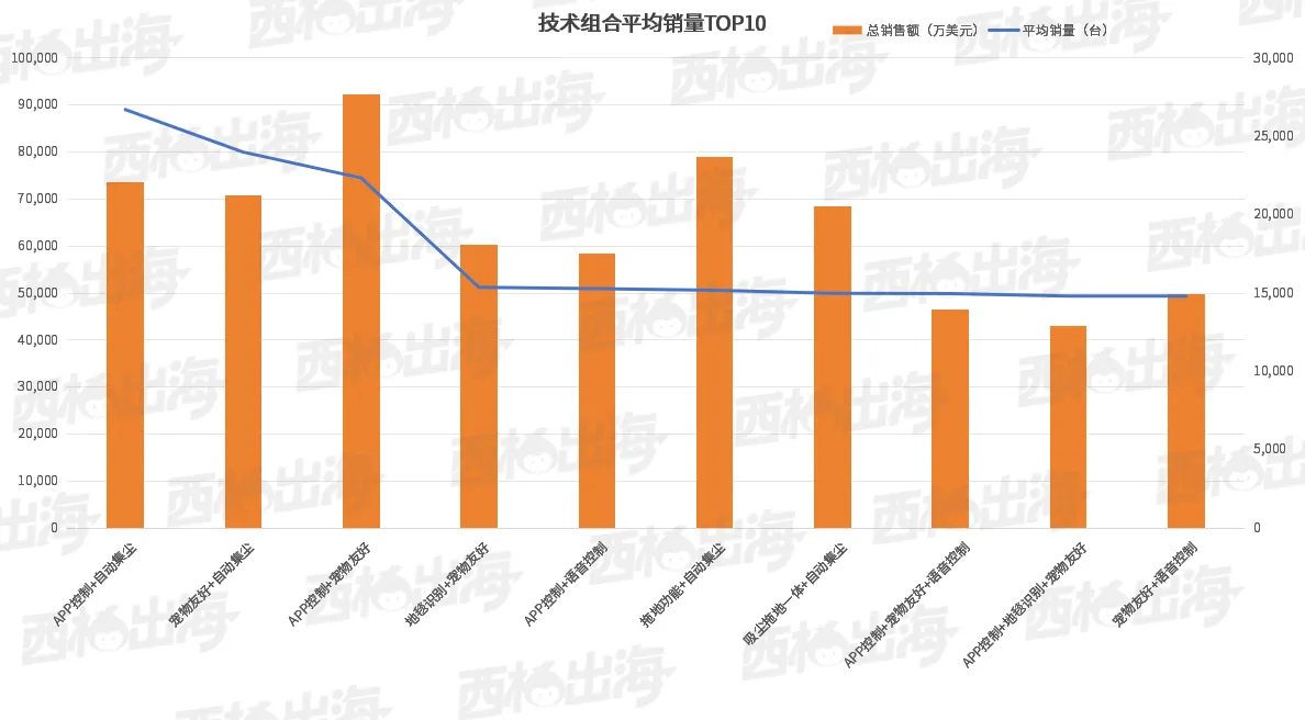 46.78%的销量集中于$150-300:2025美国扫地机器人市场核心洞察