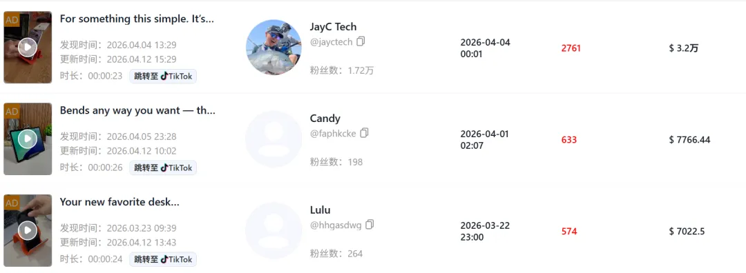 3C类目再现黑马!TikTok一款“手搓”型支架单日爆卖近10万