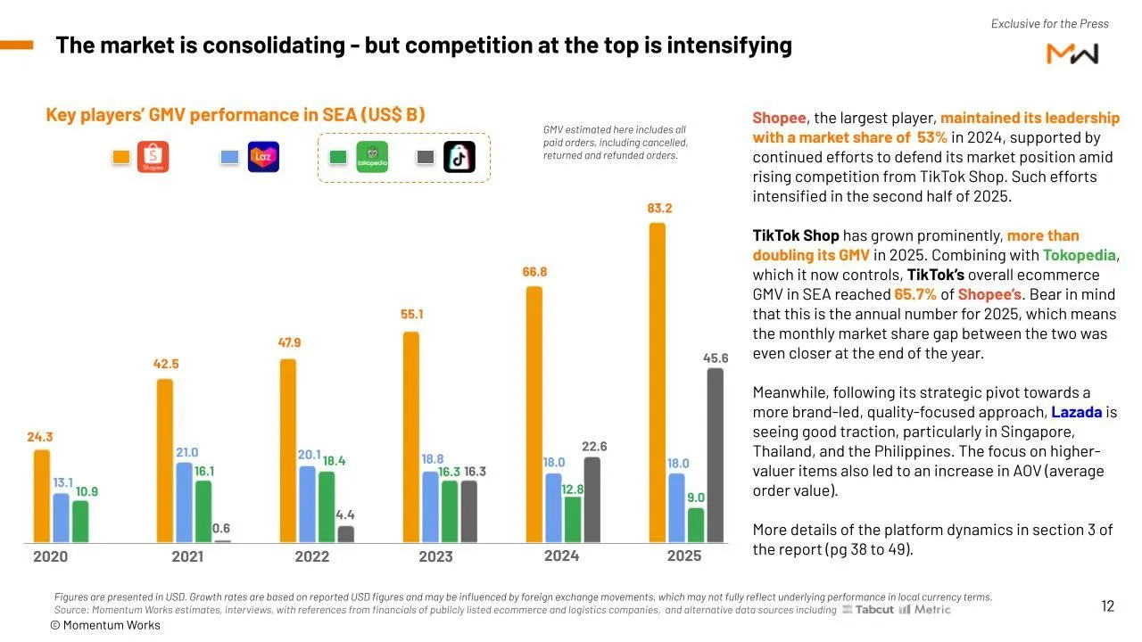 25年东南亚电商GMV达1576亿美元，三巨头瓜分东南亚