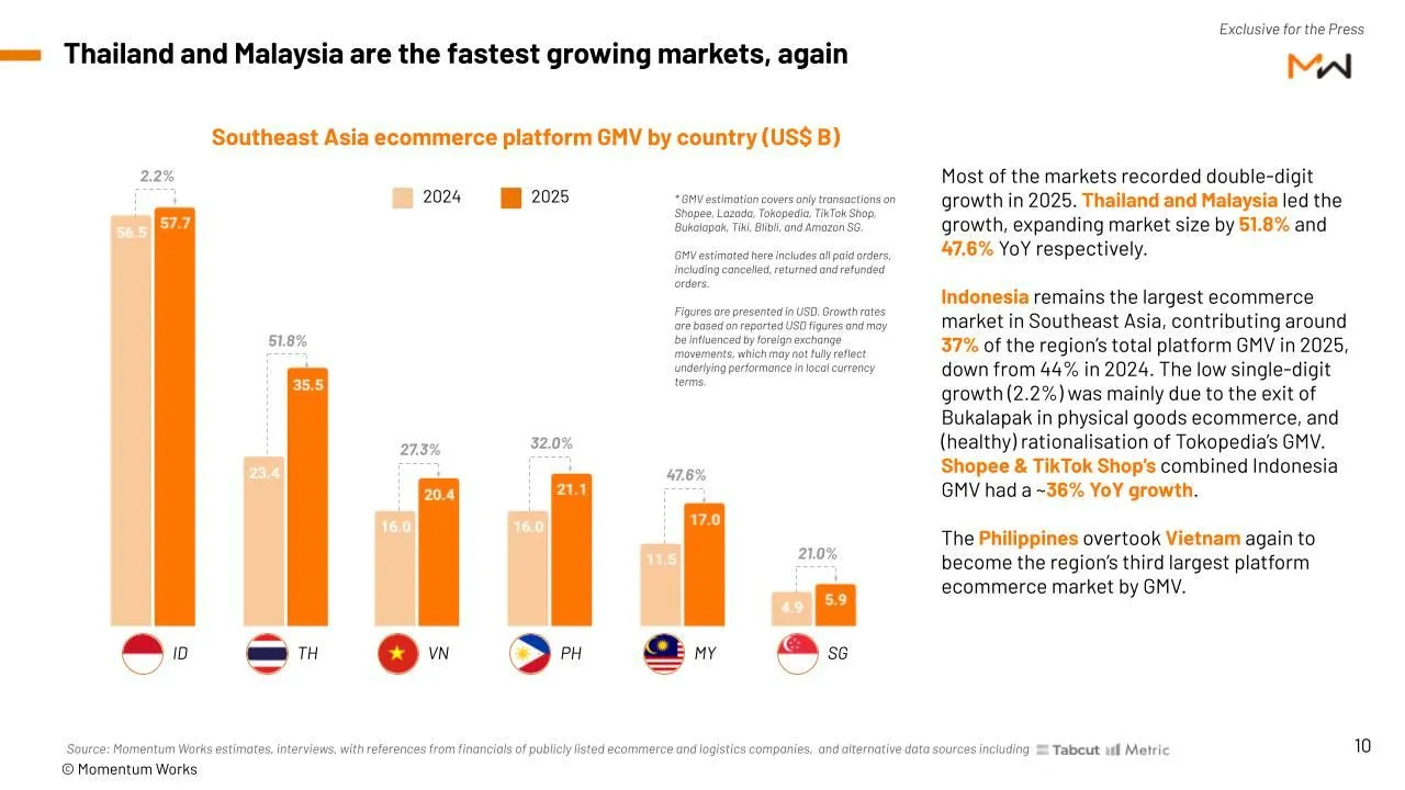 25年东南亚电商GMV达1576亿美元，三巨头瓜分东南亚