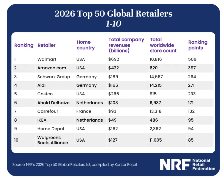 2026全球零售50强出炉:沃尔玛、亚马逊稳居前二