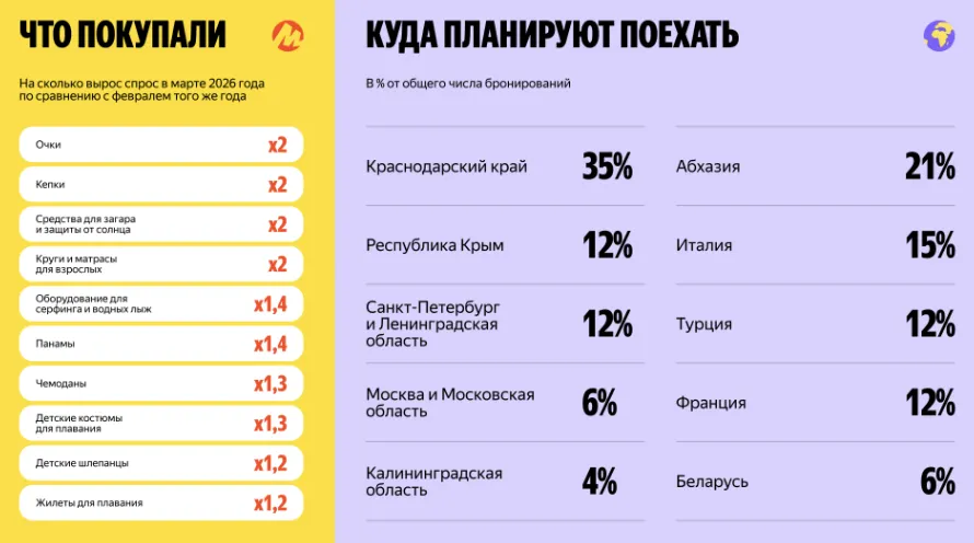 3月俄国防晒用品销量增长一倍,夏季消费提前