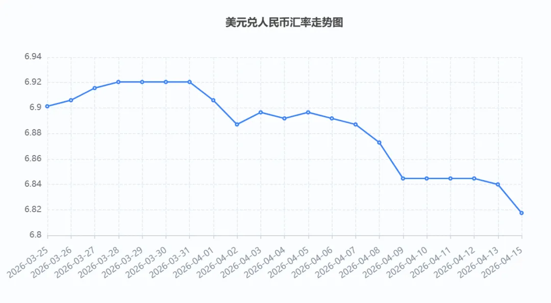 美元汇率再跌!跨境卖家利润告急