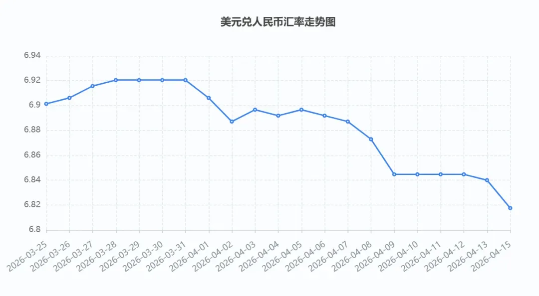 美元汇率再跌！跨境卖家利润告急
