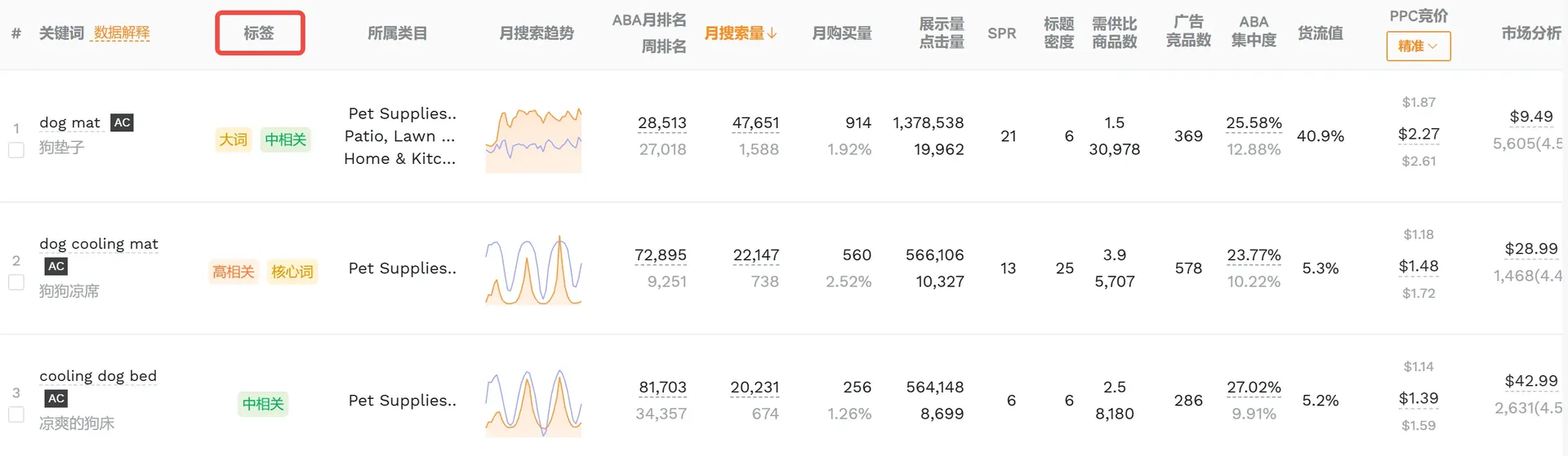 亚马逊Listing优化核心：搭建精准关键词词库