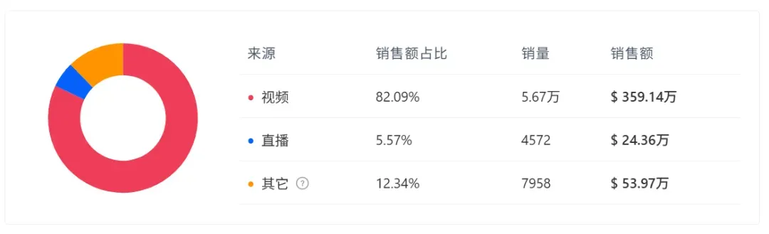 百元AI眼镜疯狂出单，TikTok爆款已经赚了近3000万