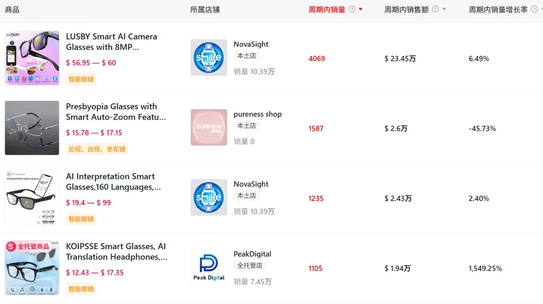 百元AI眼镜疯狂出单，TikTok爆款已经赚了近3000万