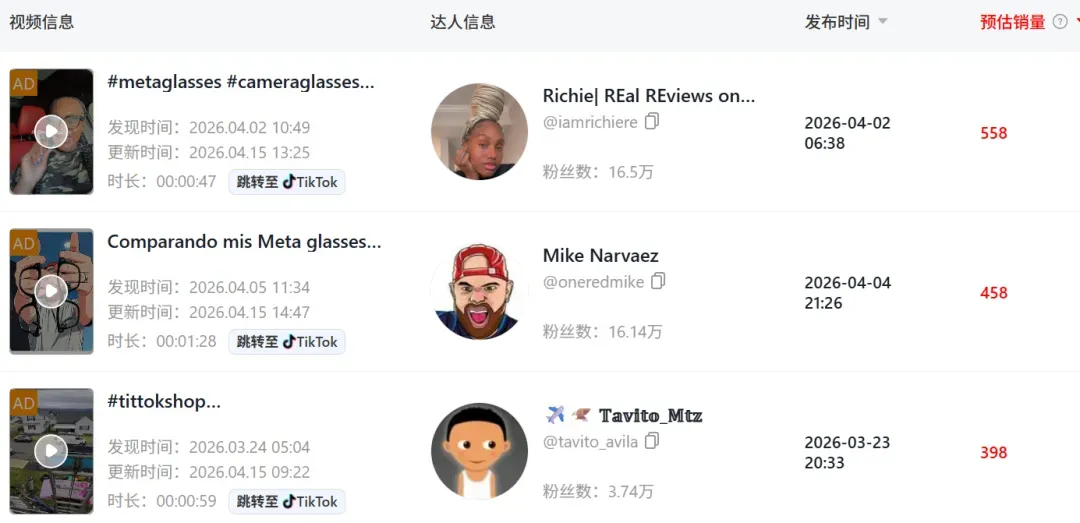 百元AI眼镜疯狂出单，TikTok爆款已经赚了近3000万