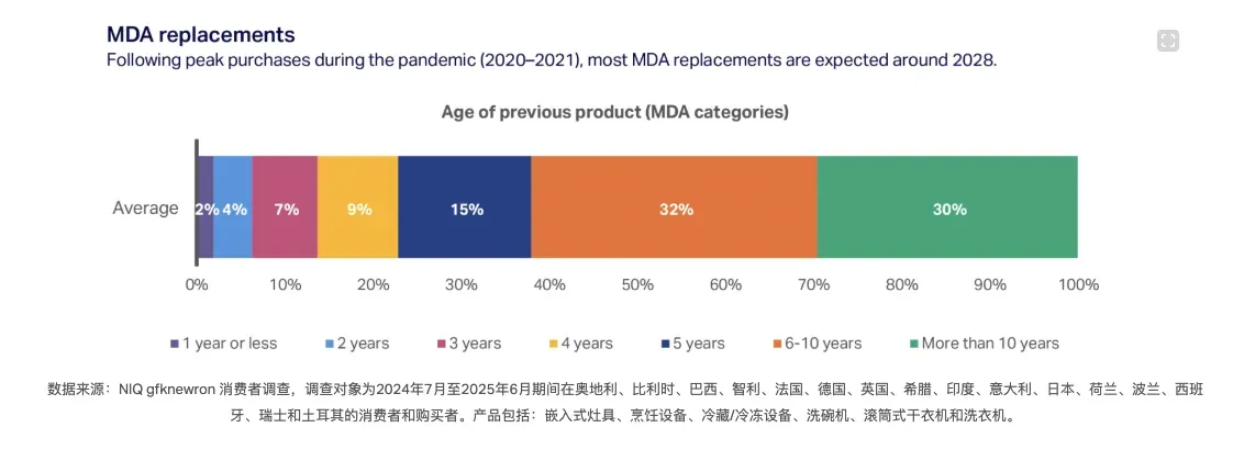 26年全球家电市场趋势:消费者更关注实用与性价比
