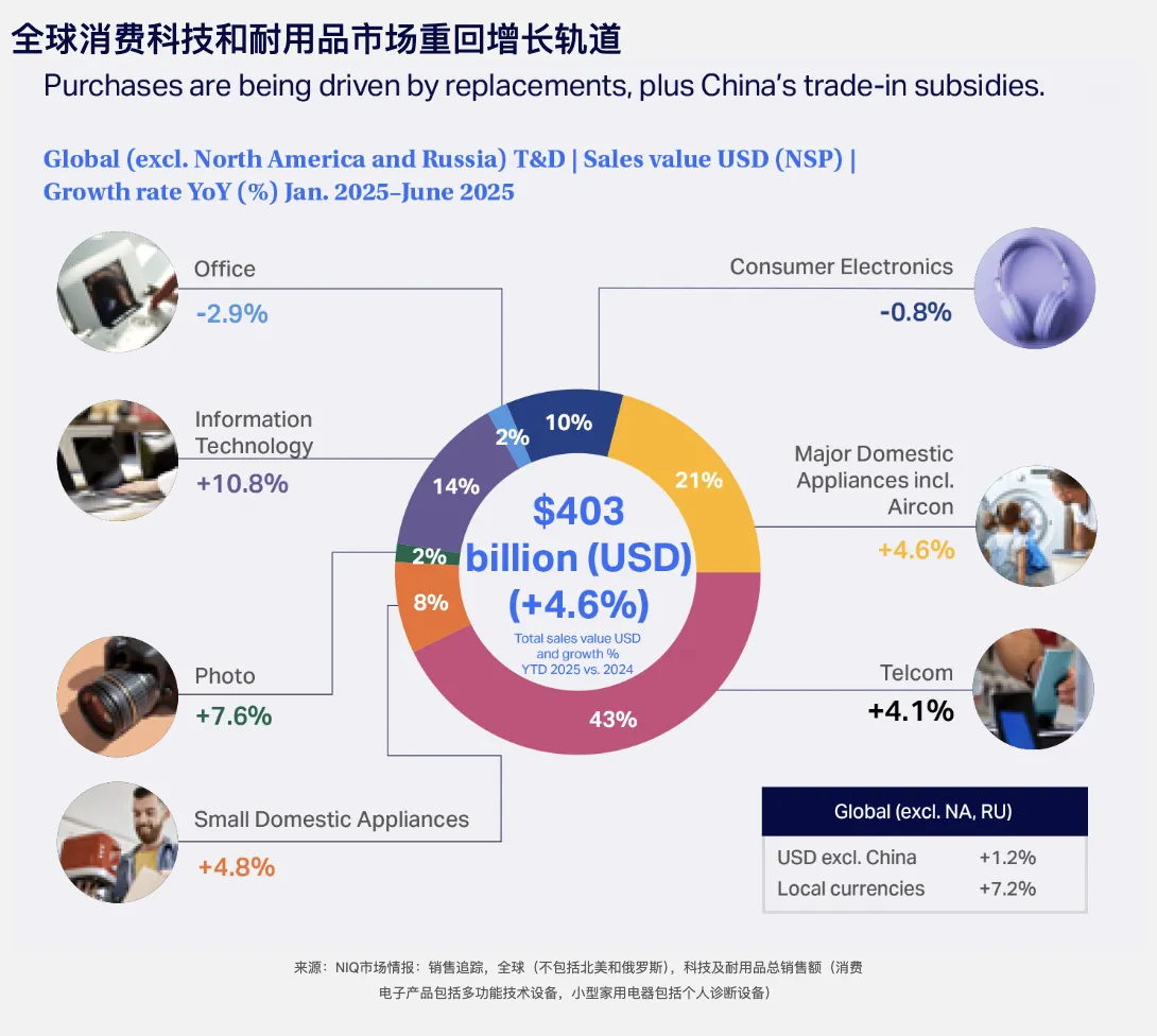 26年全球家电市场趋势：消费者更关注实用与性价比