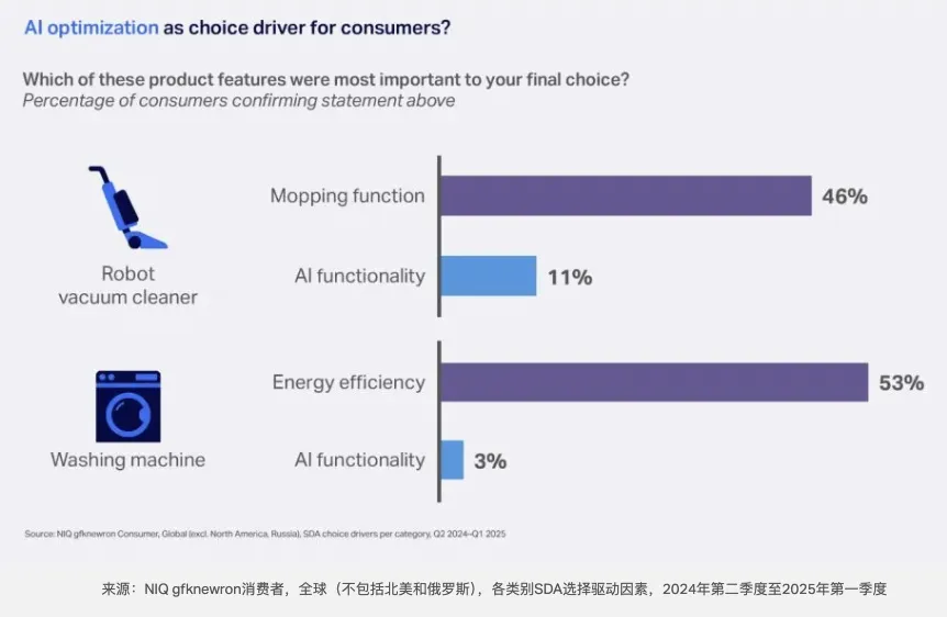 26年全球家电市场趋势：消费者更关注实用与性价比