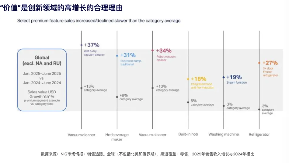 26年全球家电市场趋势：消费者更关注实用与性价比
