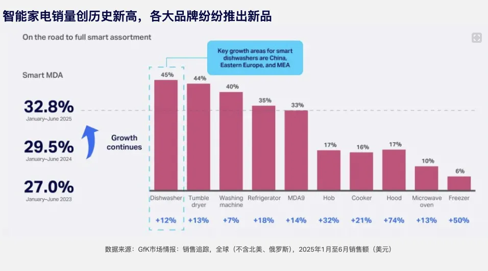 26年全球家电市场趋势：消费者更关注实用与性价比