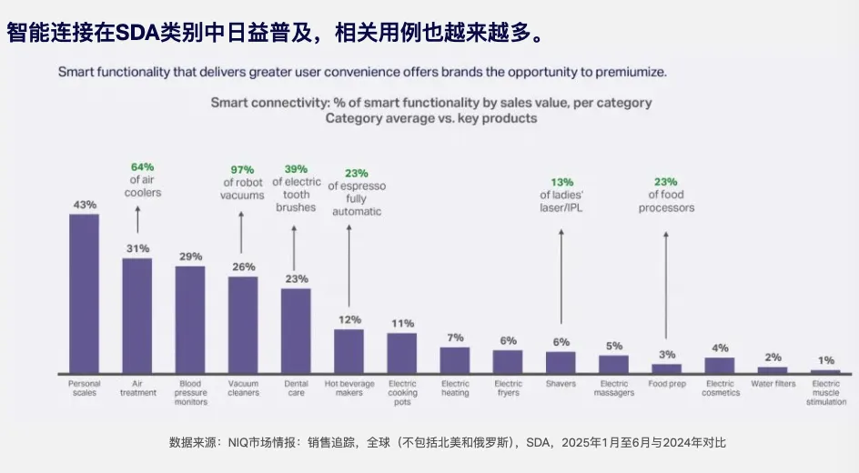 26年全球家电市场趋势：消费者更关注实用与性价比