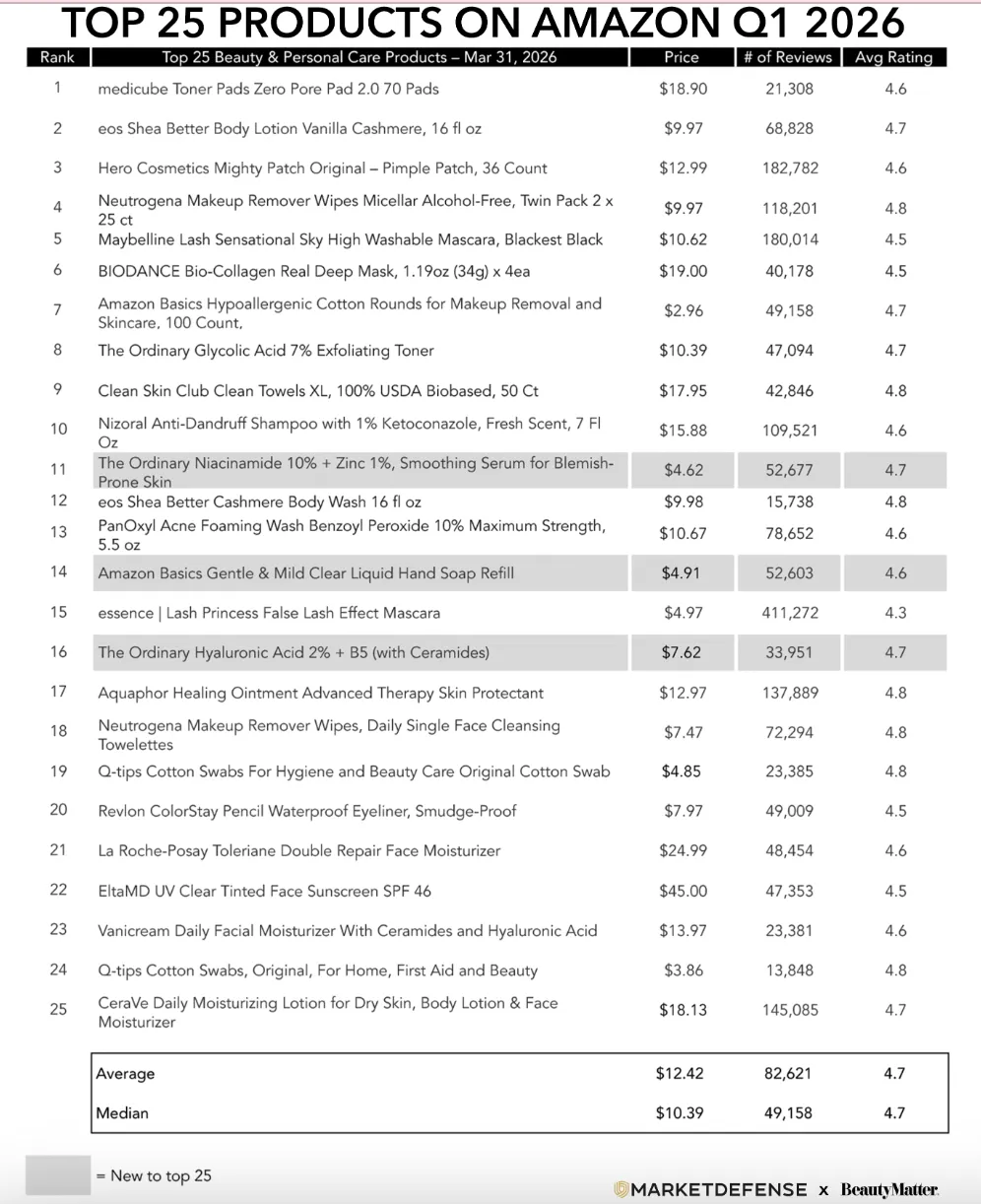 亚马逊Q1美妆榜Top25：Medicube登顶