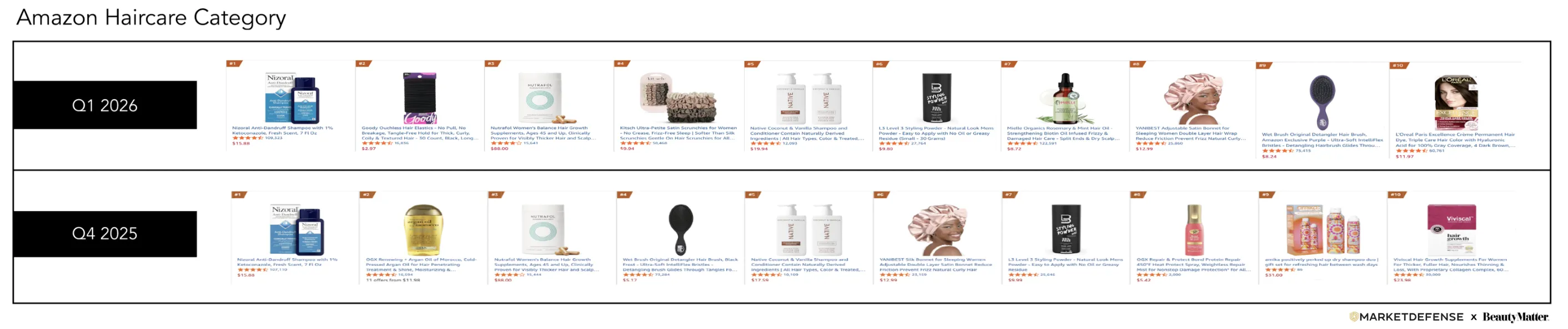 亚马逊Q1美妆榜Top25：Medicube登顶