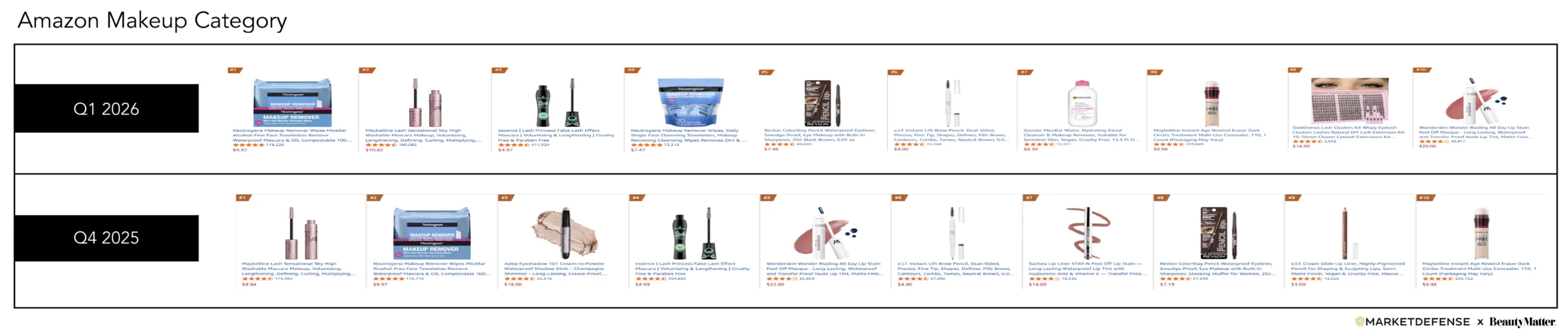 亚马逊Q1美妆榜Top25：Medicube登顶